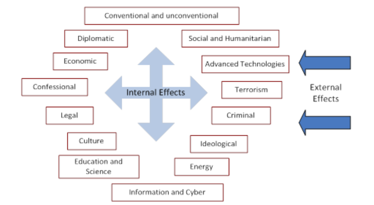 Figure 1: Hybrid War Spheres.