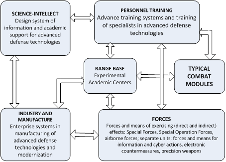 Figure 2: The Advanced Defense Technologies Cluster.