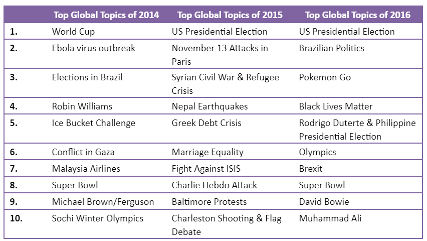 Source: Data from Facebook Newsroom: 2014, 2015 and 2016 Year in Review.