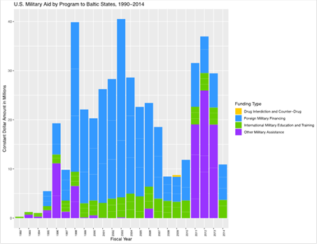 U.S. Military Aid by Program to Baltic States, 1990-2014
