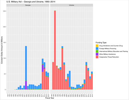 U.S. Military Aid to Georgia and Ukraine, 1990-2014